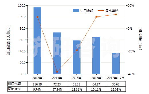 2013-2017年7月中國其他香膏(HS33013090)進(jìn)口總額及增速統(tǒng)計(jì)